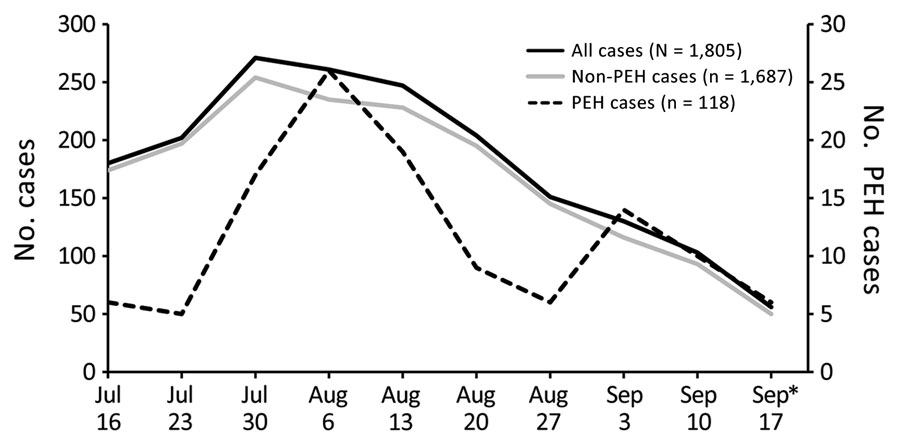 Mpox cases by week among persons experiencing homelessness, Los Angeles County, California, USA, July 16–September 22, 2022. Scales for the y-axes differ substantially to underscore patterns but do not permit direct comparisons.