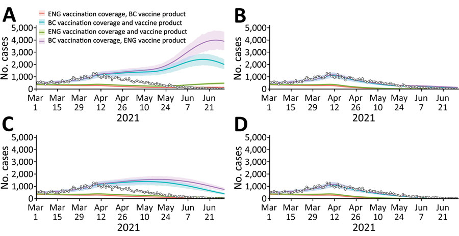 Retrospective counterfactual modeling of COVID-19 transmission in BC, Canada, March 1–June 30, 2021, compared with information from England. Model fitting for March 1, 2020, to July 12, 2021. A) England public health measures and proportion of Delta; B) BC public health measures and England proportion of Delta; C) England public health measures and BC proportion of Delta; D) BC public health measures and proportion of Delta. Each panel represents transmission scenarios derived from 1,000 variational Bayes samples, where measures that affect transmission and the proportion of Delta are reflective of BC or England. Each median line and 90% projection interval shading within each panel represents the vaccination scenario (i.e., population vaccine coverage and majority vaccine product of BC or England). The reported COVID-19 cases for BC are overlaid on each figure as white circles. BC, British Columbia.