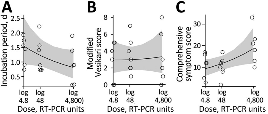 Association between inoculum dose and symptoms in patients in study of the effect of norovirus inoculum dose on virus kinetics, shedding, and symptoms. A) Incubation period (i.e., time between infection and onset of first symptoms). B) Severity using the modified Vesikari score. C) Severity using the comprehensive symptom score. Circles show raw data for participants. Lines and shaded regions indicate means and 95% credible intervals of the fitted Bayesian model. RT-PCR, reverse transcription PCR.