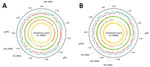 Circular map of Anaplasma capra strains BIME1 and BIME2 genomes in study of emerging intraerythrocytic A. capra and high prevalence in goats, China. The outermost ring shows the genome size in 100-kb increments. Moving inward, the blue-green and red marks indicate the coding sequences on the reverse and forward strands. The fourth ring represents the sequencing depth. The fifth ring shows the G+C skew, and the sixth rings show and G+C content. The location of groEL and gltA genes and the complete ribosomal RNA genes (5S rRNA, 16S rRNA, and 23S rRNA) within the genome are indicated.