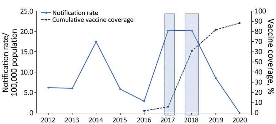 Invasive meningococcal disease notification rates (solid line) and cumulative meningococcal ACWY vaccine coverage rates (dotted line) among children 12 months–4 years of age, Western Australia, 2012–2020. First shaded box indicates the period of December 2016–March 2017, during which the local Western Australia government funded the meningococcal ACWY conjugate vaccine for children 12 months–4 years of age and adolescents 15–19 years of age in selected affected and at-risk regional areas. Second shaded box indicates period of October–December 2017, during which vaccine was funded for people of all ages in selected affected and at-risk regional areas. Beginning in January 2018, the vaccine was funded and available to all children 12 months–4 years of age. 