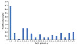 Invasive meningococcal disease notification rates (per 100,000 population), by age group, Western Australia, 2012–2020.