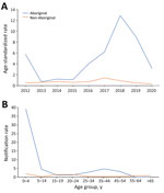Invasive meningococcal disease notification rates (per 100,000 population) by population group in Western Australia (Aboriginal vs. non-Aboriginal), 2012–2020, by year (A) and age group (B). 
