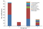 Clinical manifestations of invasive meningococcal disease by serogroup, Western Australia, 2012–2020. Categories of clinical manifestation include only meningococcal isolates that were typable. 