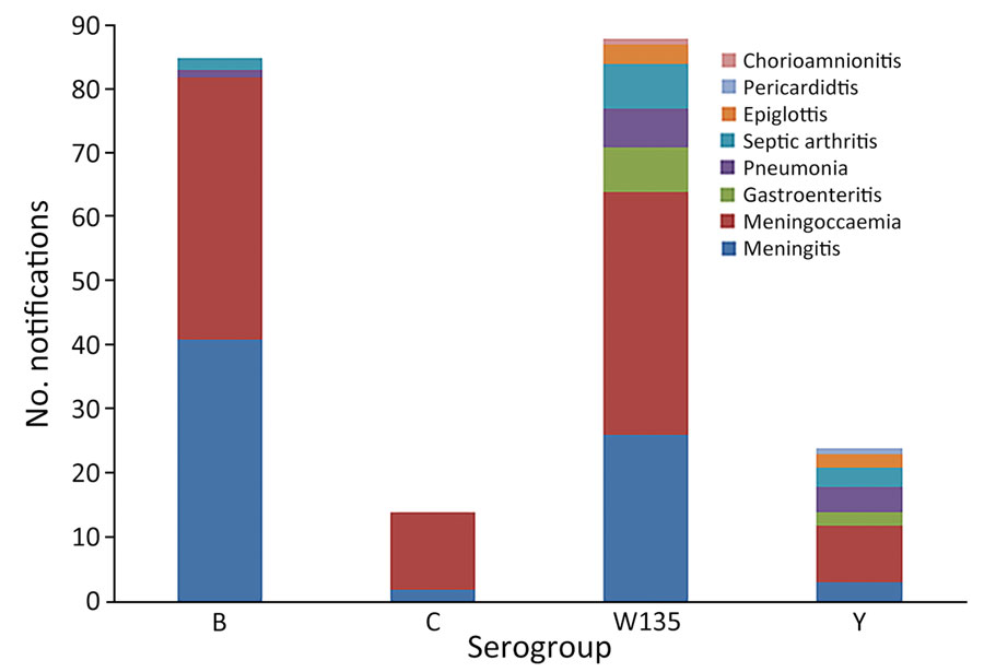 Clinical manifestations of invasive meningococcal disease by serogroup, Western Australia, 2012–2020. Categories of clinical manifestation include only meningococcal isolates that were typable. 