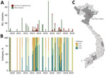 Swine influenza virus detection in Vietnam during 2010–2019. A) Number of swine Influenza viruses isolated from Van Phuc slaughterhouse in Hanoi during 2013–2014 (13,26) and 2016–2019, alongside other surveillance studies in Vietnam (23,27,28). B) Percentages of swine influenza virus subtypes detected. C) Provincial origins (gray shading) of pigs sampled at Van Phuc slaughterhouse during 2016–2019.