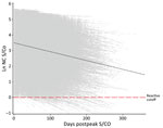 Longitudinal plot of all nucleocapsid-reactive donors with predicted slope (black dashed line) at mean observed peak S/CO in study of trajectory and demographic correlates of antibodies to SARS-CoV-2 nucleocapsid in recently infected blood donors, United States, June 2020‒June 2021. Shown are the overall dataset and a spaghetti plot of regression lines of S/CO values for each donor in the cohort. The natural log of observed peak values covered a range from ≈0 to ≈5.7, and the mean observation time was 101.7 days. Ln, natural log; NC, nucleocapsid; S/CO, signal-to-cutoff value.