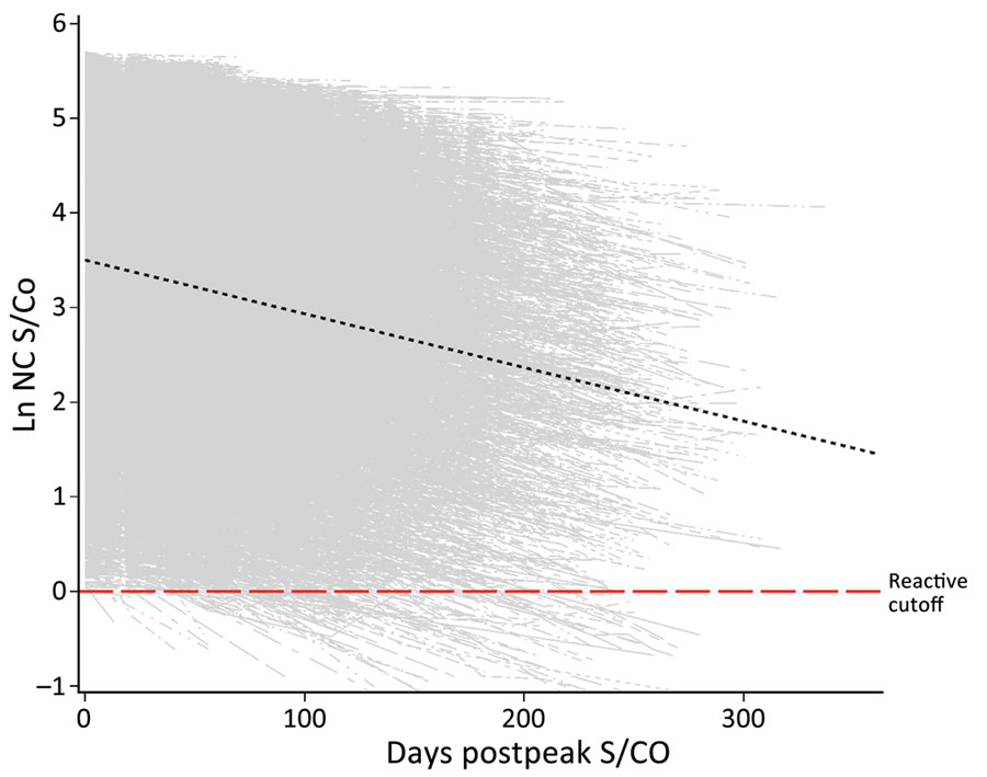 Longitudinal plot of all nucleocapsid-reactive donors with predicted slope (black dashed line) at mean observed peak S/CO in study of trajectory and demographic correlates of antibodies to SARS-CoV-2 nucleocapsid in recently infected blood donors, United States, June 2020‒June 2021. Shown are the overall dataset and a spaghetti plot of regression lines of S/CO values for each donor in the cohort. The natural log of observed peak values covered a range from ≈0 to ≈5.7, and the mean observation time was 101.7 days. Ln, natural log; NC, nucleocapsid; S/CO, signal-to-cutoff value.