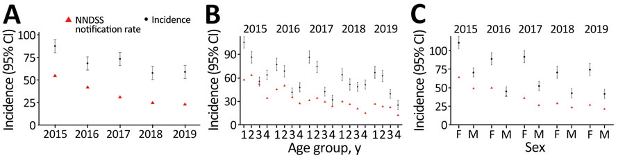 National notification rates compared with annual incidence of pertussis in population-based study of pertussis incidence and risk factors among persons >50 years of age, Australia. A) Overall study population; B) by age group: group 1, 50–64 y; group 2, 65–74 y; group 3, 75–84 y; group 4, ≥85 y; C) by sex. Incidence rates are reported per 100,000 persons; error bars indicate 95% CIs. Both NNDSS and GP EMR data consist of persons ≥50 years of age. Data in 2015 were projected to 12-month period because a run-in period/landmark was applied to rule out prevalent pertussis cases carried forward from the previous year. Data for 2016–2019 are as observed. EMR, electronic medical records; GP, general practitioner; NNDSS, National Notifiable Diseases Surveillance System.
