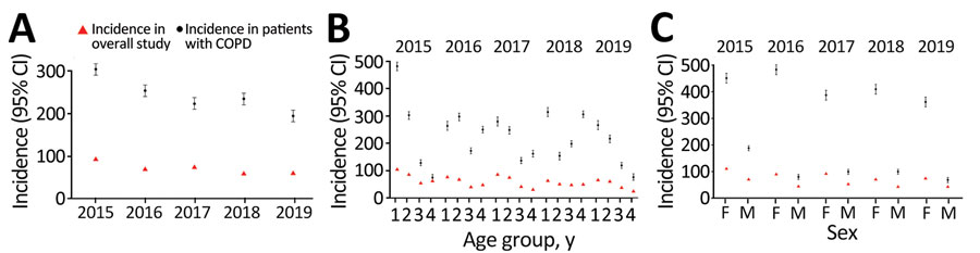 Annual incidence of pertussis among persons >50 years of age with and without COPD in population-based study of pertussis incidence and risk factors, Australia. A) Overall study population; B) by age group: group 1, 50–64 y; group 2, 65–74 y; group 3, 75–84 y; group 4, ≥85 y; C) by sex. Incidence rates are reported per 100,000 persons; error bars indicate 95% CIs. COPD cases were defined based on diagnosis label or prescription of reliever/corticosteroid inhaler (≥1 refill of the same product). Data in 2015 were projected to 12-month period because a run-in period/landmark was applied to rule out prevalent pertussis cases carried forward from the previous year. Data for 2016–2019 are as observed. COPD, chronic obstructive pulmonary disease.