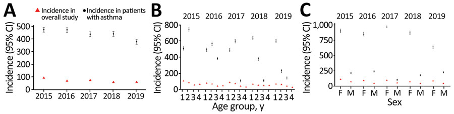 Annual incidence of pertussis among persons >50 years of age with and without asthma in population-based study of pertussis incidence and risk factors, Australia. A) Overall study population; B) by age group: group 1, 50–64 y; group 2, 65–74 y; group 3, 75–84 y; group 4, ≥85 y; C) by sex. Incidence rates are reported per 100,000 persons; error bars indicate 95% CIs. Asthma cases were defined based on diagnosis label or prescription of reliever/corticosteroid inhaler (≥1 refill of the same product). Data in 2015 were projected to 12-month period because a run-in period/landmark was applied to rule out prevalent pertussis cases carried forward from the previous year. Data for 2016–2019 are as observed.