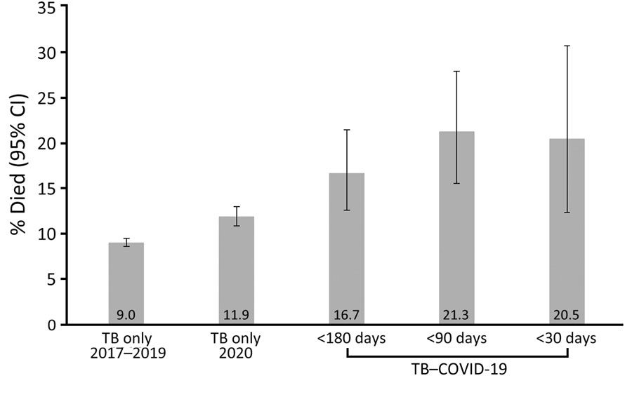 Unadjusted mortality rates for persons with TB only during 2017‒2019 and during 2020 compared with persons with TB–COVID-19 during 2020, 25 US jurisdictions. Error bars indicate 95% CIs. TB, tuberculosis; TB–COVID-19, diagnosed with both TB and COVID-19 within 180 days.