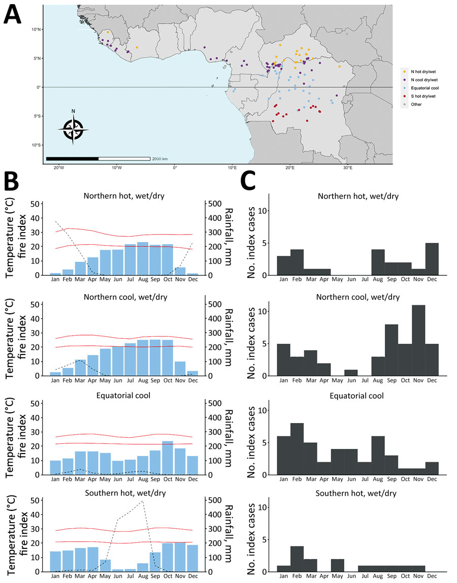 Seasonal distribution of mpox index cases according to the climate profile in Africa, 1970–2021. A) Climate/seasonal profile by site. B) Average monthly rainfall, temperature, and fire index (dotted line) for each climate/seasonal profile. C) Distribution of outbreak index cases by month for each climate/seasonal profile.