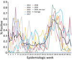 Prepandemic average epidemic curves used to demonstrate shifting patterns of influenza circulation during the COVID-19 pandemic, Senegal. Graphs show annual and overall average percentage of influenza-positive reverse transcription PCR tests per epidemiology week reported by the sentinelle syndromique du Sénégal (sentinel syndromic surveillance of Senegal), also known as the 4S Network, during January 2013–January 2020.