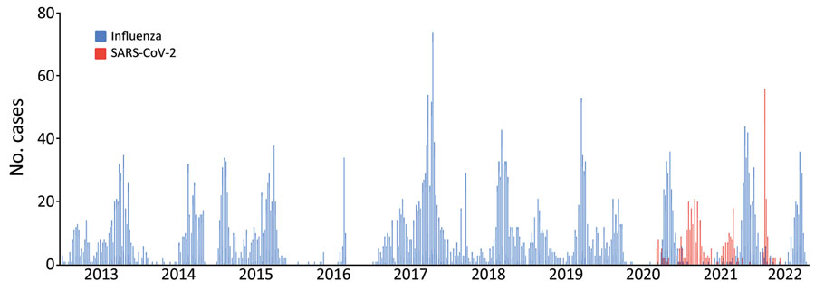 Average number of cases detected in a study of shifting patterns of influenza circulation during the COVID-19 pandemic, Senegal. Bars indicate number of reverse transcription PCR–positive tests for influenza and SARS-CoV-2 per epidemiology week reported by the sentinelle syndromique du Sénégal (sentinel syndromic surveillance of Senegal), also known as the 4S Network, during January 2013–July.