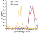 Average epidemic curves showing shifting patterns of influenza circulation during the COVID-19 pandemic, Senegal. Graphs show percentage of influenza-positive reverse transcription PCR tests per epidemiologic week reported by the sentinelle syndromique du Sénégal (sentinel syndromic surveillance of Senegal), also known as the 4S Network, during January 2020–December 2022.