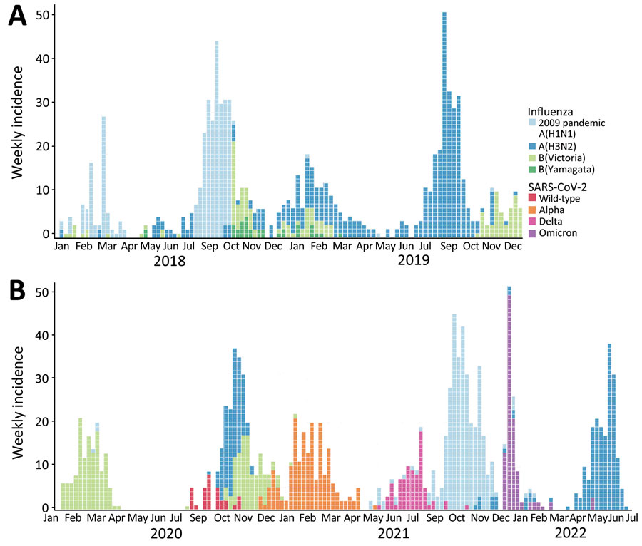 Number of reverse transcription PCR (RT-PCR)–positive samples per week in a study of shifting patterns of influenza circulation during the COVID-19 pandemic, Senegal. Data represent RT-PCR–positive tests per epidemiologic week reported by the sentinelle syndromique du Sénégal (sentinel syndromic surveillance of Senegal), also known as the 4S Network, including influenza subtypes and SARS-CoV-2 variants. A) Weekly influenza incidence during the prepandemic period, January 2018–2019. B) Weekly influenza and SARS-CoV-2 incidence during the pandemic period, January 2020–July 2022.