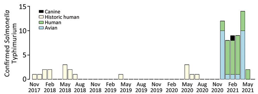 Epidemiologic curve of onset dates of human Salmonella Typhimurium illnesses and isolation dates of animal isolates, United States, November 7, 2017–May 19, 2021. Isolates shown are within 0–12 allele differences based on core genome mutlilocus sequence typing.