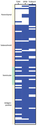 Comparison of positive and negative results of a triplex assay to determine durability of Taenia solium seropositivity after neurocysticercosis cure. The assay combines 3 families of T. solium antigens: T24H, GP50, and Ts18var3. The graph shows results for each antigen from 100 persons with and without neurocysticercosis, by disease type. Blue indicates positive results; white indicates negative results.