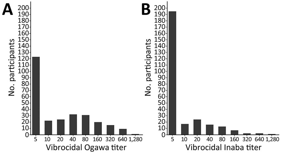 Serosurvey participants with vibriocidal antibody titers for Ogawa (A) and Inaba (B) Vibrio cholerae serotypes in 2 communities, Centre Department, Haiti, March–August 2017. Samples came from 217 total households, 99 (156 persons) in Cerca-la-Source and 118 (121 persons) in Mirebalais. All participants were adults >18 years of age.