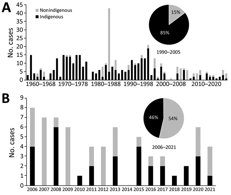 Number of foodborne botulism cases, Canada, 1960–2021. A) Number of cases during 1960–2021; B) detail of number of cases during 2006–2021. Inset pie graphs represent the percentage of cases among non-Indigenous and Indigenous persons.
