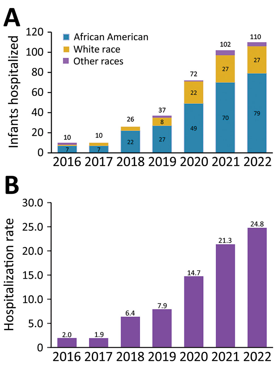 Infants hospitalized with congenital syphilis, Mississippi, USA, 2016–2022. A) Number of infants hospitalized by year and race. B) Hospitalization rates for congenital syphilis per 10,000 delivery hospitalizations. Numbers above bars are rates for each year. We obtained the rates by dividing the number of infants hospitalized with congenital syphilis by the total number of delivery hospitalizations per year. 