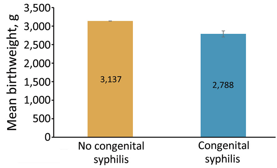 Mean birthweight for newborns with and without congenital syphilis, Mississippi, USA, 2016–2022. Error bars indicate 95% CIs.