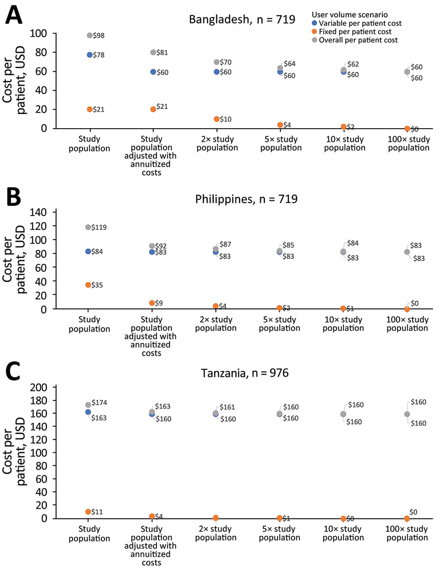 Directly observed tuberculosis therapy scale-up scenario analysis for 3 countries: A) Bangladesh; B) the Philippines; C) Tanzania. In each scenario, fixed technology/platform introduction and maintenance costs are shared across expanded user numbers (i.e., 2× study population, 5× study population, 10× study population, and 100× study population) while maintaining the same variable costs.