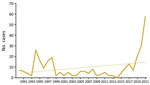 Reported cases (solid line) and trends (dotted line) of tularaemia in Austria, 1990–2021. Data from the Austrian Epidemiologic Reporting System (https://oecd-opsi.org).