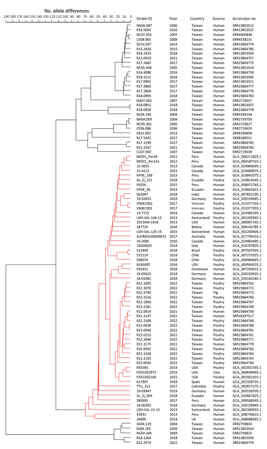 Core genome multilocus sequence typing tree and relevant information for investigation of chromosome-borne CTX-M-65 extended-spectrum β-lactamase–producing Salmonella enterica serovar Infantis, Taiwan. The cluster highlighted in red consists of blaCTX-M-65–carrying strains. GenBank accession numbers are shown. ID, identification.
