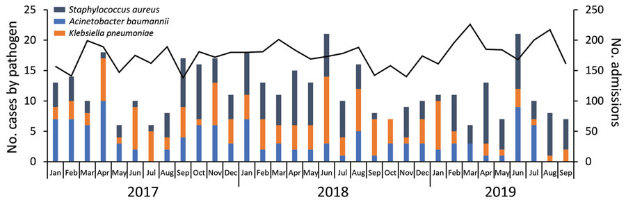Number of cases of bloodstream infection for 3 common bacterial pathogens (n = 428) and number of admissions (n = 5,796) in the neonatal unit during baseline period, South Africa, January 2017–September 2019. Black data line indicates number of admissions. Scales for the y-axes differ substantially to underscore patterns but do not permit direct comparisons.