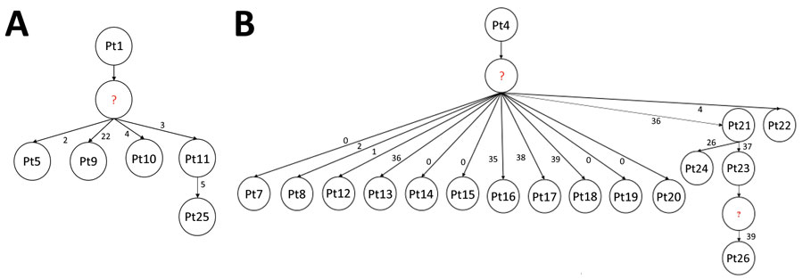 Transmission networks among 22 patients with outbreak-associated blaOXA-181 sequence type 307 (A) and blaNDM-1 sequence type 152 (B) clones of Klebsiella pneumoniae isolated from a neonatal unit during outbreak, South Africa, October 2019–February 2020. Question marks denote missing isolates; numbers along branches indicate number of single-nucleotide polymorphisms between index isolate and other isolates.