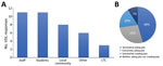 Population served (A) and perceived funding adequacy (B) of veterinary diagnostic laboratories (VDLs) conducting human SARS-CoV-2 testing, United States. A) Sum of responses for each of 5 selectable testing population types as reported by 13 of 17 VDLs performing human SARS-CoV-2 testing that responded to this optional question. VDLs could select any combination of answers that represented their specific testing populations. LTC, long-term care. B) Percentages of the 11 of 17 VDLs performing human SARS-CoV-2 testing that responded to the optional question to select 1 of 5 funding adequacy descriptions (no responses were received for inadequate).