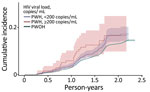 Cumulative incidence (cases/1,000 person-years) of SARS-CoV-2 reinfection by HIV viral suppression status, Chicago, Illinois, USA, January 1, 2020–May 31, 2022. PWH, persons with HIV; PWOH, persons without HIV.