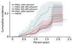 Cumulative incidence (cases/1,000 person-years) of SARS-CoV-2 reinfection by most recent CD4 count, Chicago, Illinois, USA, January 1, 2020–May 31, 2022. PWH, persons with HIV; PWOH, persons without HIV.