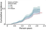 Cumulative incidence (cases/1,000 person-years) of SARS-CoV-2 reinfection by history of AIDS diagnosis, Chicago, Illinois, USA, January 1, 2020–May 31, 2022. CDC, Centers for Disease Control and Prevention; PWH, persons with HIV; PWOH, persons without HIV.