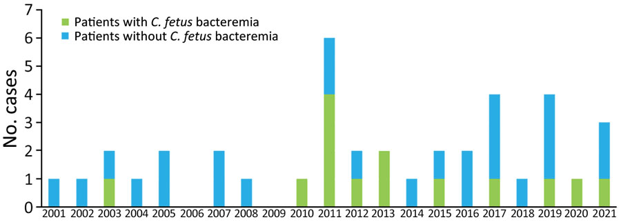 Distribution over time of bacteremia in 33 patients with Campylobacter fetus infection, Nord Franche-Comté Hospital, France, 2000–2021.