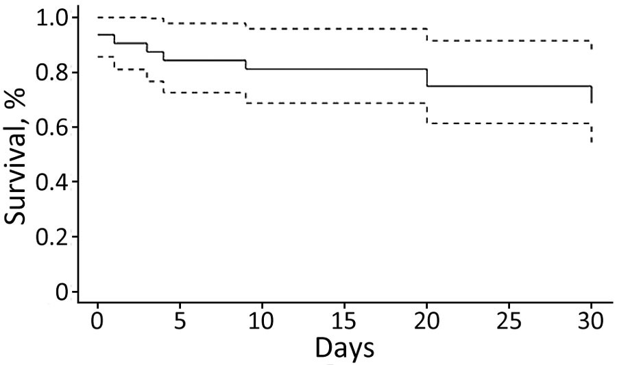 Kaplan-Meier survival curve for 33 patients with Campylobacter fetus infection, with and without bacteremia, Nord Franche-Comté Hospital, France, 2000–2021. Dashed lines indicate 95% CIs.
