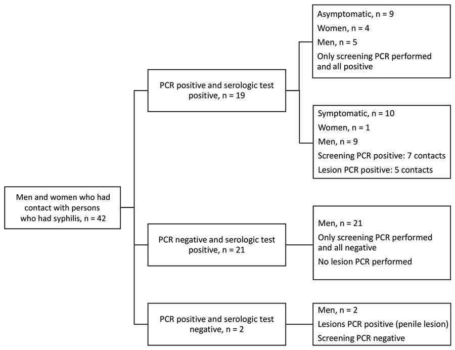 Flowchart of syphilis infections among men and women who had contact with persons who had syphilis, categorized by positive PCR and serologic test results and presence or absence of symptoms, in retrospective study of patients who visited the Melbourne Sexual Health Centre, Melbourne, Victoria, Australia, during November 2018–March 2020.