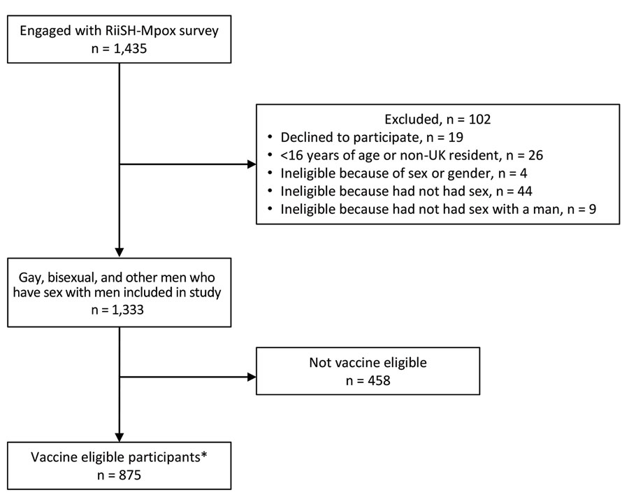 Flowchart of selection criteria in a survey of mpox diagnosis, behavioral risk modification, and vaccination uptake among gay, bisexual, and other men who have sex with men, United Kingdom, 2022. *Participants were eligible for mpox vaccination if they self-reported any of the following: meeting recent male physical sex partners at sex on premises venues, sex parties, or public sex environment (i.e., cruising grounds) since August 2022; >10 recent male physical sex partners since August 2022; recreational drug use associated with chemsex (e.g., crystal methamphetamine, mephedrone, or gamma-hydroxybutyrate/gamma-butyrolactone) in the past year; recent positive sexually-transmitted infection test since August 2022; or current HIV preexposure prophylaxis use since December 2021. RiiSH-Mpox, Reducing inequalities in Sexual Health Mpox survey.