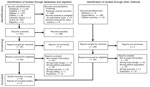Flowchart demonstrating identification process of studies for systematic review and meta-analysis of deaths attributable to antimicrobial resistance, Latin America. CINAHL, Cumulative Index to Nursing and Allied Health Literature; LILACS, Latin American and Caribbean Health Sciences Literature). 