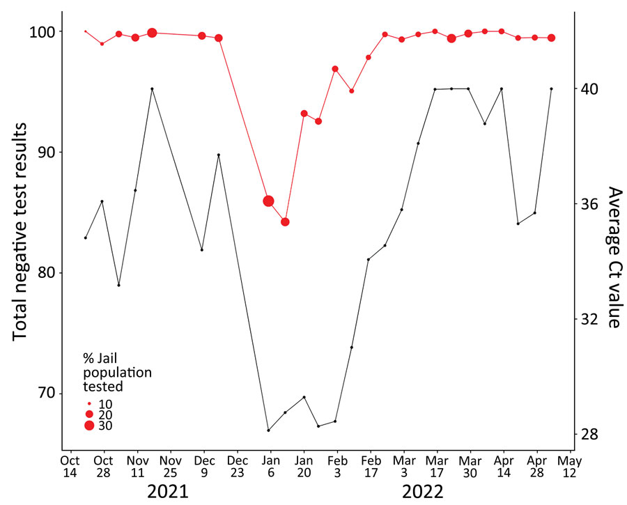 Average Ct values of wastewater samples (black lines) versus total percentage of negative COVID-19 diagnostic test results (red lines), Fulton County Jail, Atlanta, Georgia, USA, October 2021‒May 2022. Dot sizes are proportional to the percentage of the jail population undergoing a COVID-19 diagnostic test for the corresponding week. Ct, cycle threshold.   