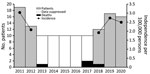 Numbers of patients with blastomycosis, attributable deaths per year, and annual incidence (cases/100,000 population) in Vermont, USA, 2011–2020. Results are suppressed for years with ≤10 patients, in accordance with the Green Mountain Care Board data use agreement for the Vermont Health Care Uniform Reporting and Evaluation System.