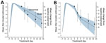 Estimated and observed viral load following treatment with placebo (A) or Paxlovid (B) in large-scale campaign treating COVID-19, United States. The left y-axes, black lines, and blue shading indicate the means and 95% CI of SARS-CoV-2 viral load (RNA log10 copies/mL) as estimated by the fitted within-host model. The right y-axes, black dots, and error bars indicate the means and 95% CI of the decrease in viral load since the initiation of treatment as reported in a clinical trial in which 1,126 patients received a placebo and 1,120 patients received Paxlovid during July 16–December 9, 2021 (11). Day one corresponds to the initiation of treatment. Gray circles denote the assumed initial viral load upon infection (V0) corresponding to 1 infectious virus particle in the upper respiratory tract (18).