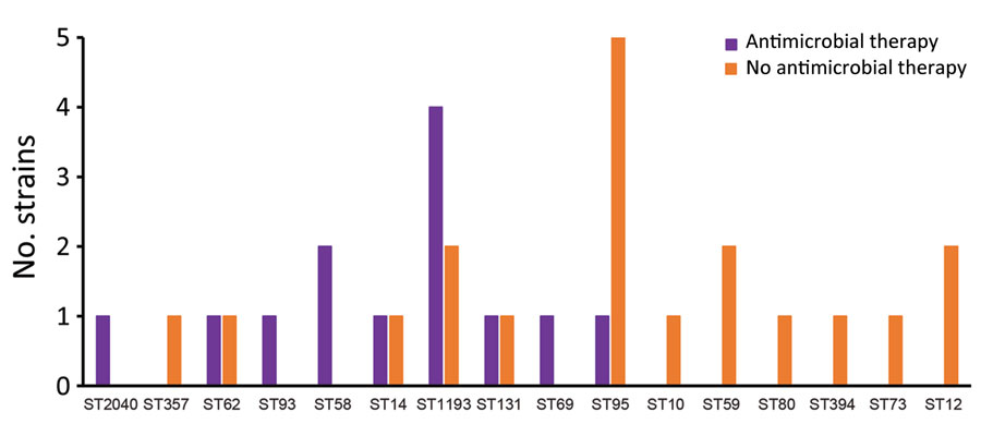 Distribution of maternal antimicrobial therapy within 3 days before delivery according to Escherichia coli ST among 32 neonates with early-onset neonatal sepsis, France. ST, sequence type.