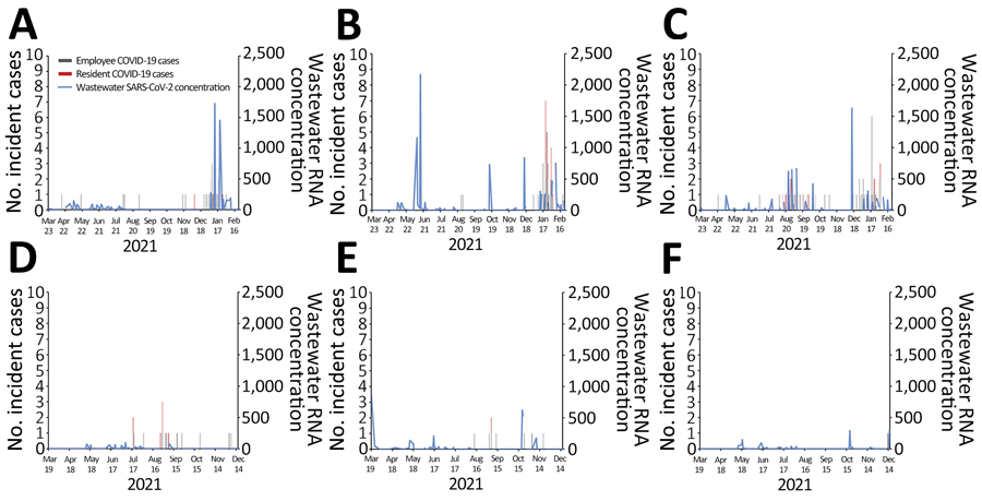 Wastewater SARS-CoV-2 concentrations (genome copies/mL; blue line) and incident cases of positive clinical SARS-CoV-2 tests (red bars for residents, gray bars for staff) from 6 long-term care facilities (A‒F), Kentucky, USA, March 2021‒February 2022.