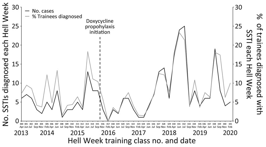 Total number of SSTIs diagnosed at the Naval Special Warfare Center medical clinic during each Hell Week with corresponding percentage of Naval Special Warfare trainees diagnosed with SSTI in each training class, United States. Each Hell Week is labeled by month, year, and training class number (300–341). Date of doxycycline prophylaxis initiation is indicated. SSTI, skin and soft tissue infection.
