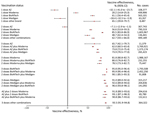 Vaccine effectiveness against hospitalization among all age groups in a population-based evaluation of vaccine effectiveness against SARS-CoV-2 infection, severe illness, and death, Taiwan, March 22, 2021–September 30, 2022. The study investigated various vaccine types: mRNA (Pfizer-BioNTech BNT162b2 [https://www.pfizer.com] and Moderna mRNA-1273 [https://www.modernatx.com]), protein subunit (Medigen MVC-COV1901 [https://www.medigenvac.com]), and viral vector–based vaccines (Oxford-AstraZeneca AZD1222 [https://www.astrazeneca.com]). The forest plot demonstrates effectiveness of different vaccination regimens status against moderate and severe illness defined by hospitalization for all age groups. Red dots indicate percentage effectiveness; bars indicate 95% CIs. AZ, AstraZeneca vaccine. 