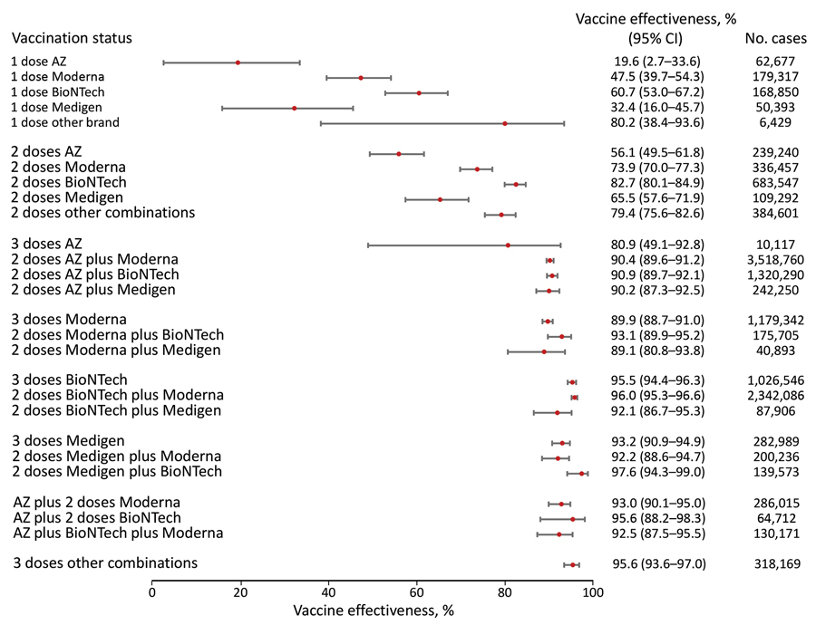 Vaccine effectiveness against hospitalization among persons 18–64 years of age in a population-based evaluation of vaccine effectiveness against SARS-CoV-2 infection, severe illness, and death, Taiwan, March 22, 2021–September 30, 2022. The study investigated various vaccine types:  mRNA (Pfizer-BioNTech BNT162b2 [https://www.pfizer.com] and Moderna mRNA-1273 [https://www.modernatx.com]), protein subunit (Medigen MVC-COV1901 [https://www.medigenvac.com]), and viral vector–based vaccines (Oxford-AstraZeneca AZD1222 [https://www.astrazeneca.com]). The forest plot demonstrates effectiveness of different vaccination regimens status against moderate and severe illness defined by hospitalization for persons 18–64 years of age. Red dots indicate percentage effectiveness; bars indicate 95% CIs. AZ, AstraZeneca vaccine. 