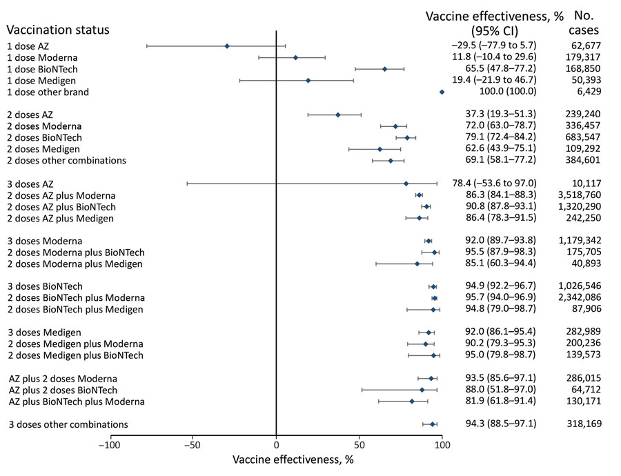 Vaccine effectiveness against death among persons 18–64 years of age in a population-based evaluation of vaccine effectiveness against SARS-CoV-2 infection, severe illness, and death, Taiwan, March 22, 2021–September 30, 2022. The study investigated various vaccine types: mRNA (Pfizer-BioNTech BNT162b2 [https://www.pfizer.com] and Moderna mRNA-1273 [https://www.modernatx.com protein subunit (Medigen MVC-COV1901 [https://www.medigenvac.com]), and viral vector–based vaccines (Oxford-AstraZeneca AZD1222 [https://www.astrazeneca.com]). The forest plot demonstrates effectiveness of different vaccination regimens status against death for persons 18–64 years of age. Blue diamonds indicate percentage effectiveness; bars indicate 95% CIs. AZ, AstraZeneca vaccine. 